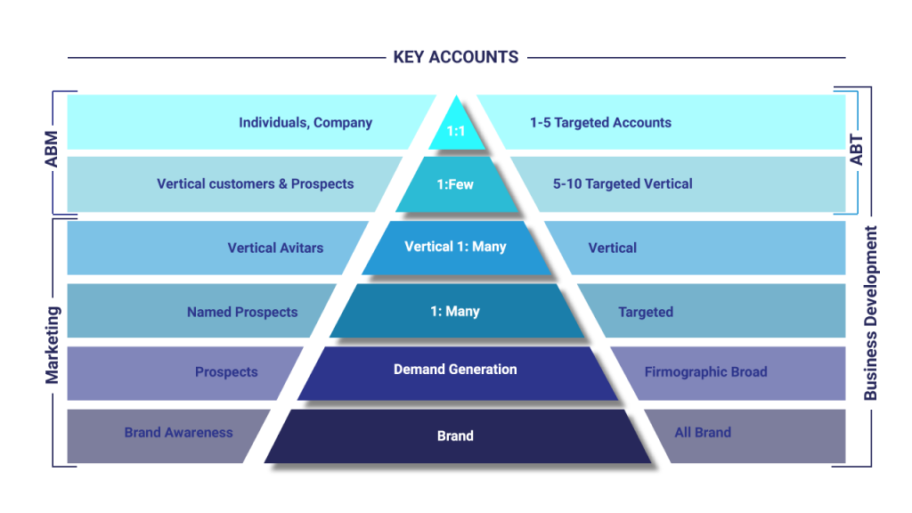 Account-based Targeting by DatacentreSpeak